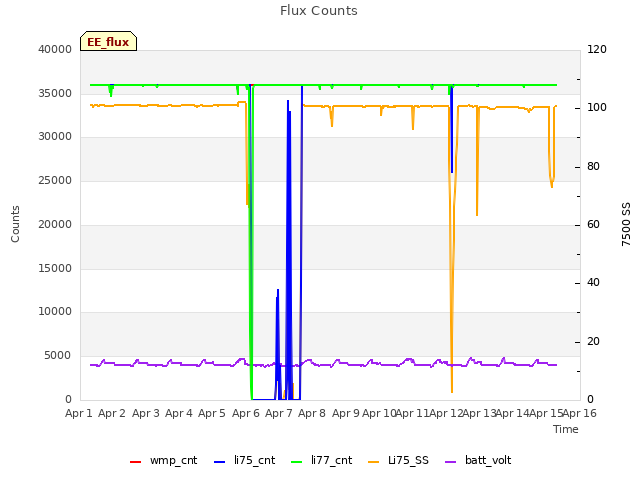 plot of Flux Counts