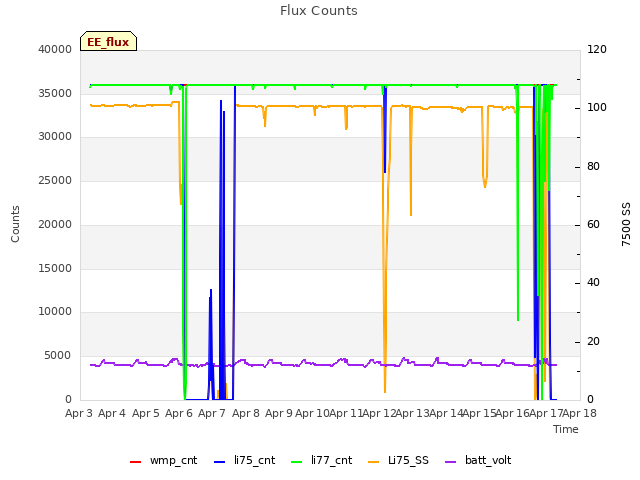 plot of Flux Counts