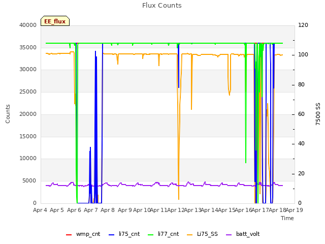 plot of Flux Counts