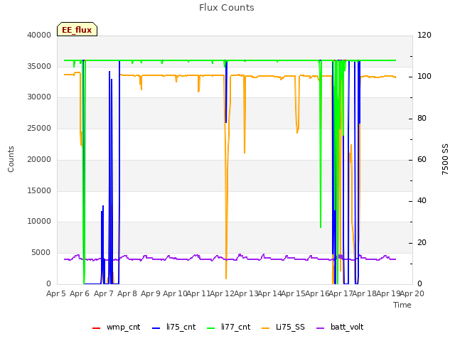 plot of Flux Counts