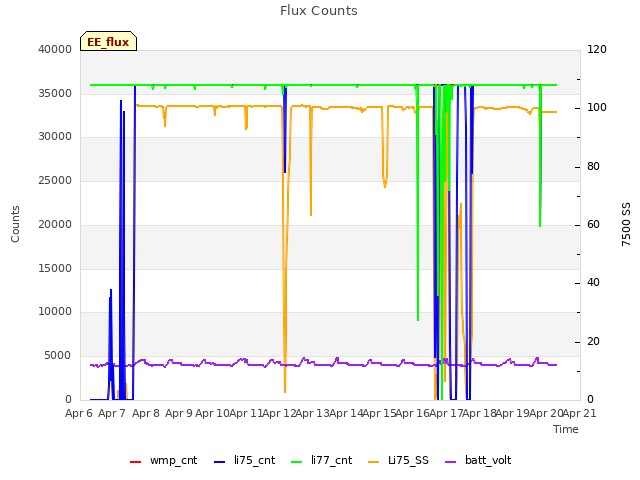 plot of Flux Counts