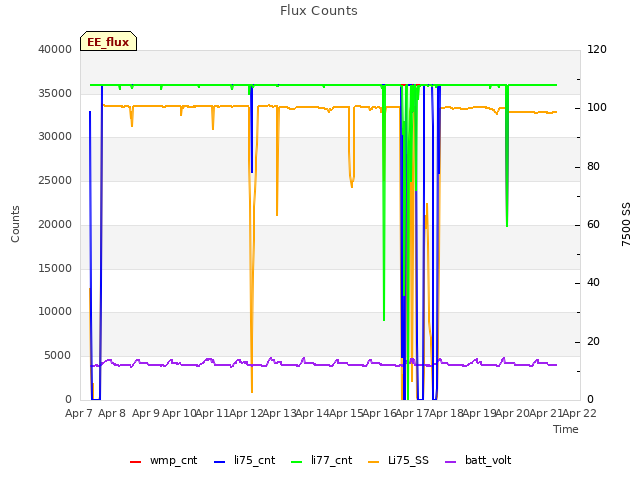 plot of Flux Counts