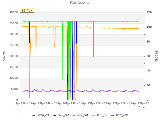 plot of Flux Counts