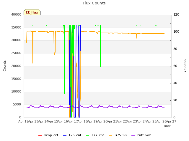 plot of Flux Counts