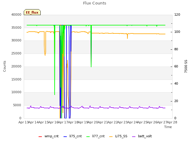 plot of Flux Counts