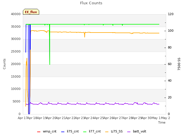 plot of Flux Counts