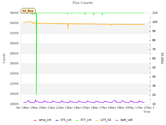 plot of Flux Counts