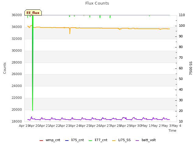 plot of Flux Counts