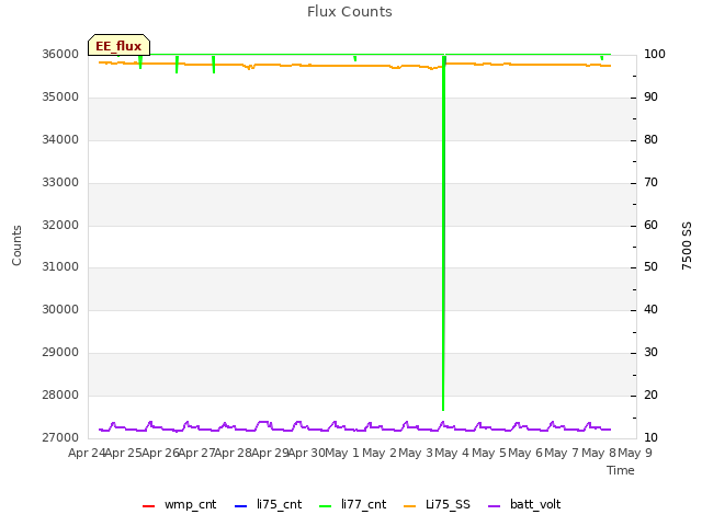 plot of Flux Counts