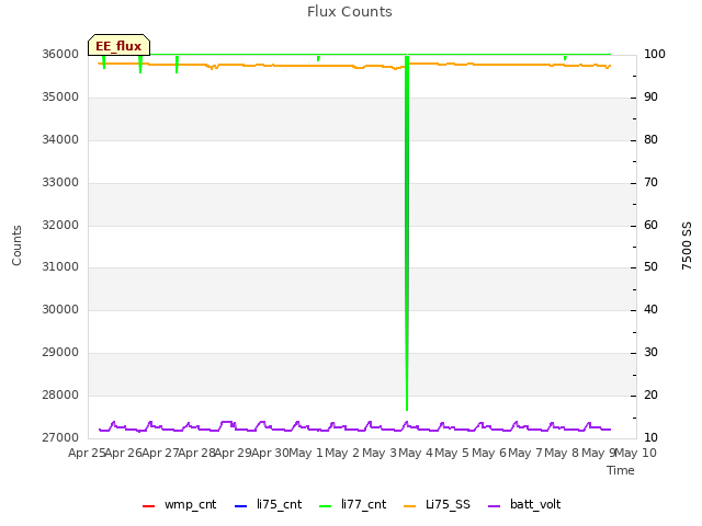 plot of Flux Counts