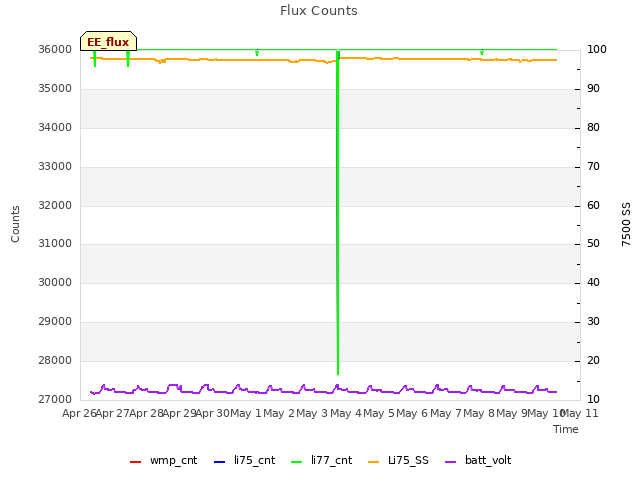 plot of Flux Counts