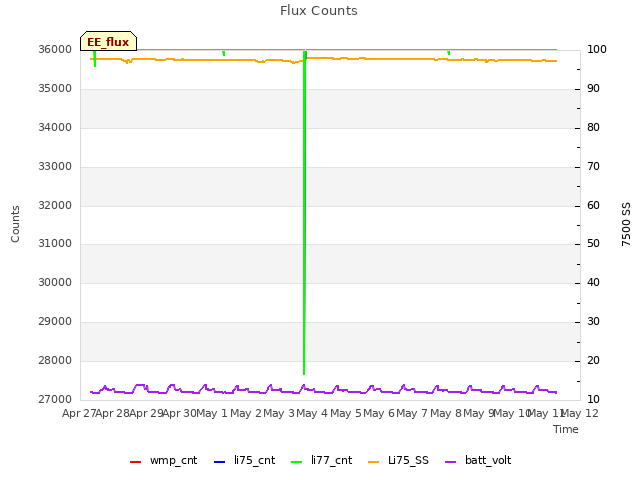 plot of Flux Counts