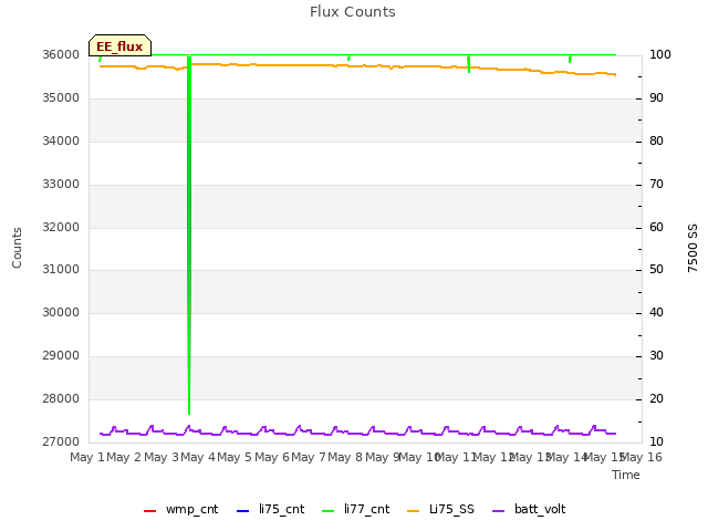 plot of Flux Counts