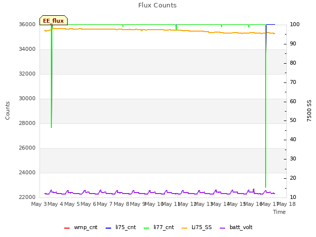 plot of Flux Counts