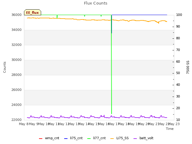 plot of Flux Counts