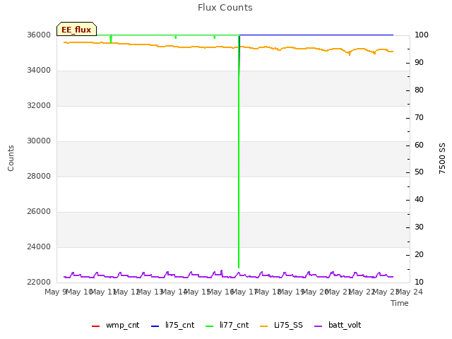 plot of Flux Counts