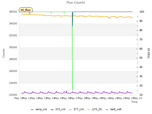 plot of Flux Counts