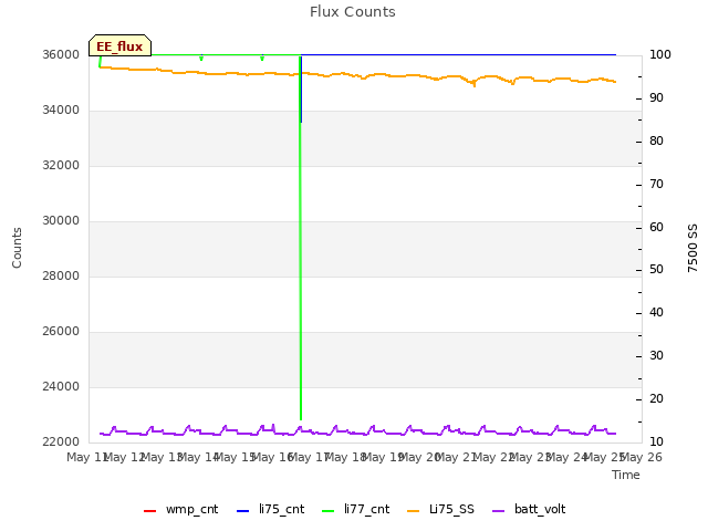 plot of Flux Counts