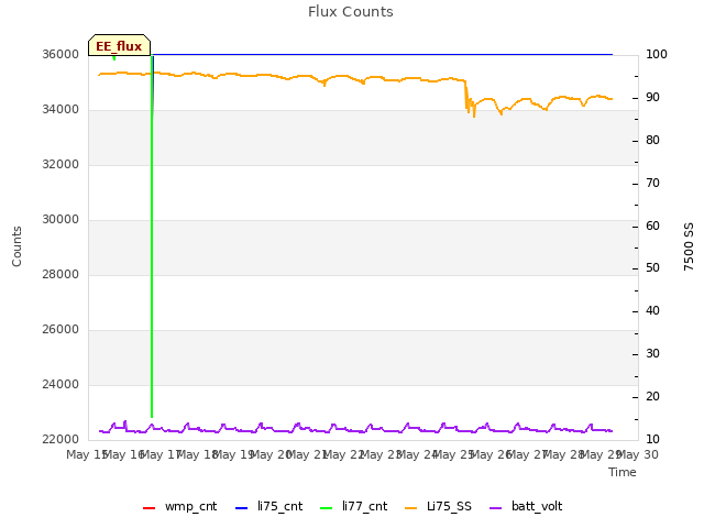 plot of Flux Counts