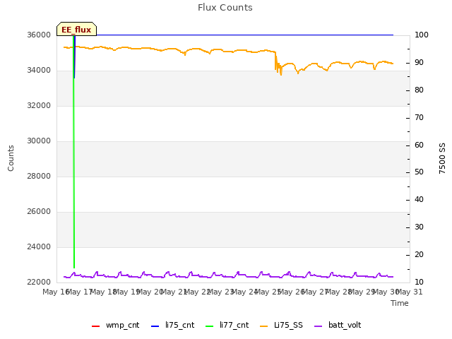 plot of Flux Counts