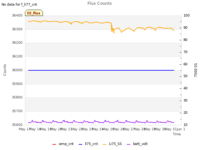 plot of Flux Counts