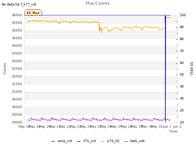 plot of Flux Counts