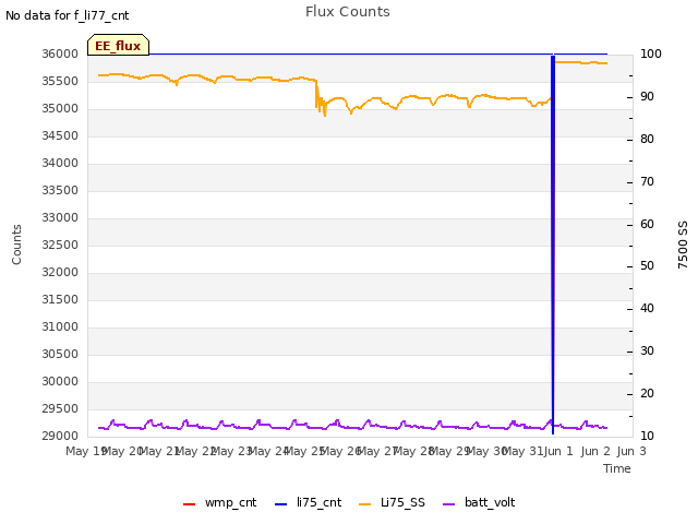 plot of Flux Counts