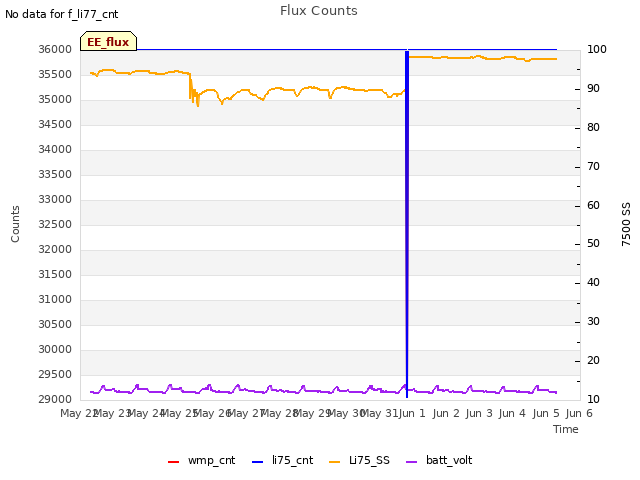 plot of Flux Counts