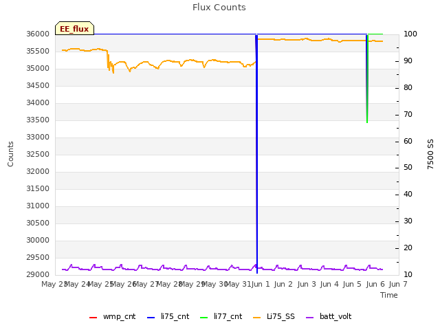 plot of Flux Counts