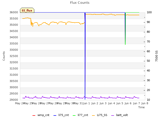 plot of Flux Counts