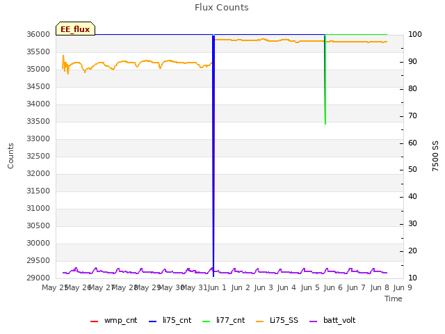 plot of Flux Counts