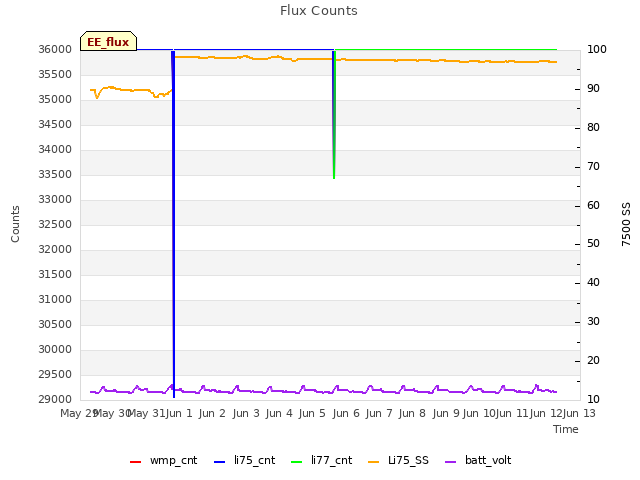 plot of Flux Counts