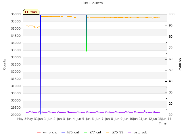 plot of Flux Counts