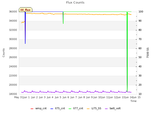 plot of Flux Counts