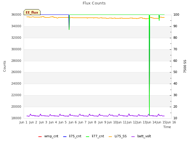 plot of Flux Counts