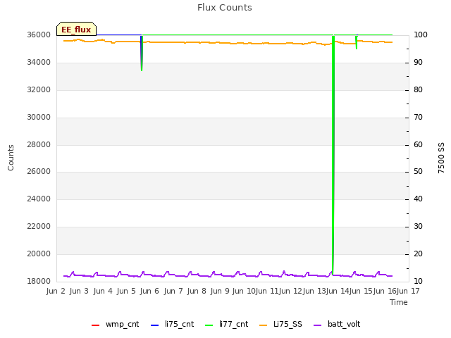 plot of Flux Counts