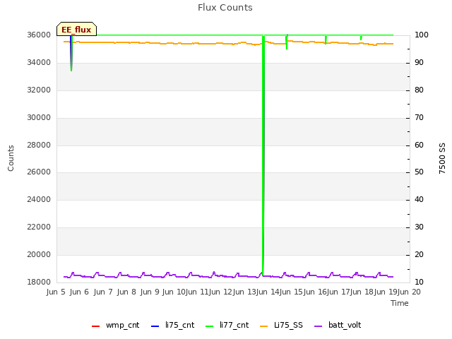 plot of Flux Counts