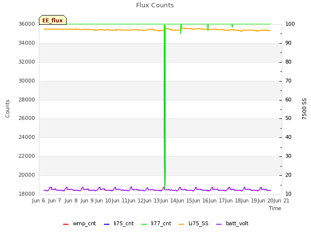 plot of Flux Counts