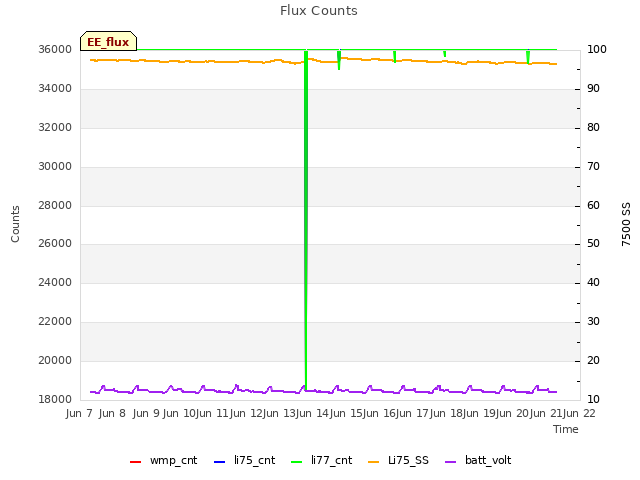 plot of Flux Counts