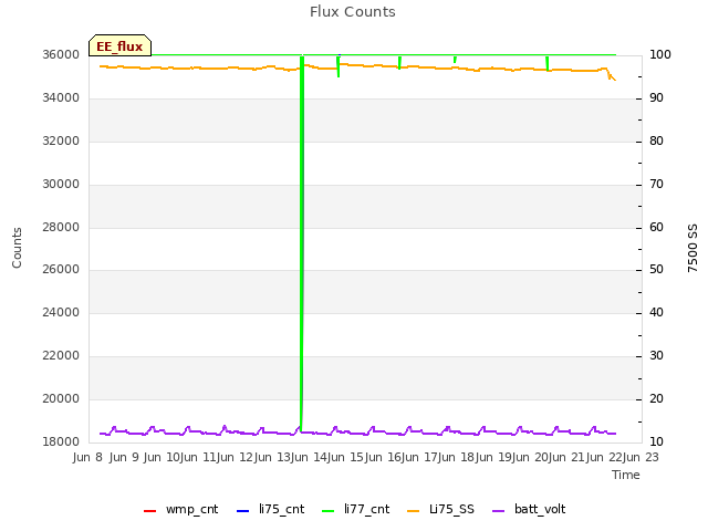 plot of Flux Counts