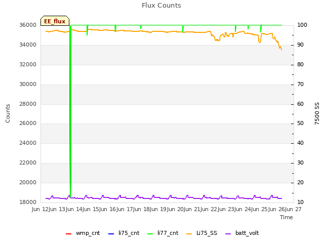 plot of Flux Counts