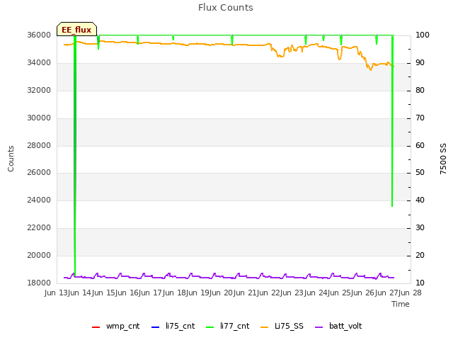 plot of Flux Counts