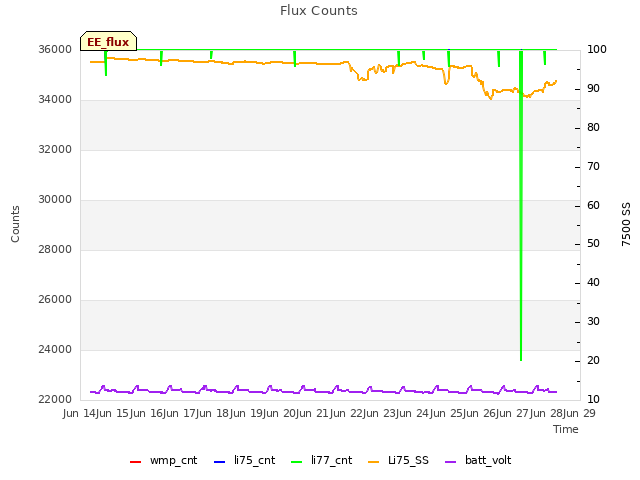 plot of Flux Counts