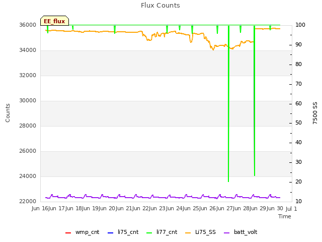 plot of Flux Counts