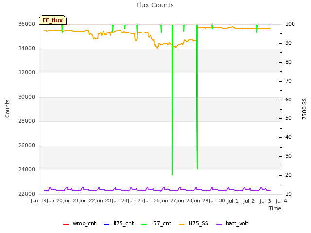 plot of Flux Counts