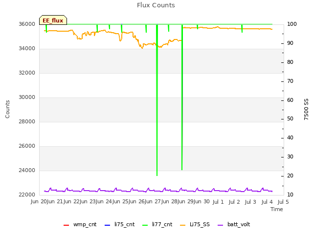 plot of Flux Counts