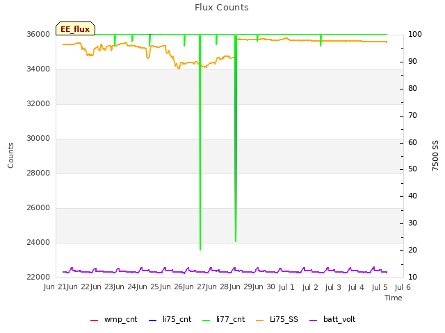 plot of Flux Counts