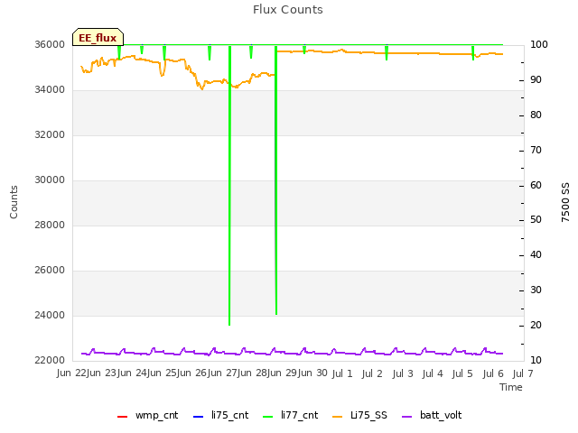 plot of Flux Counts