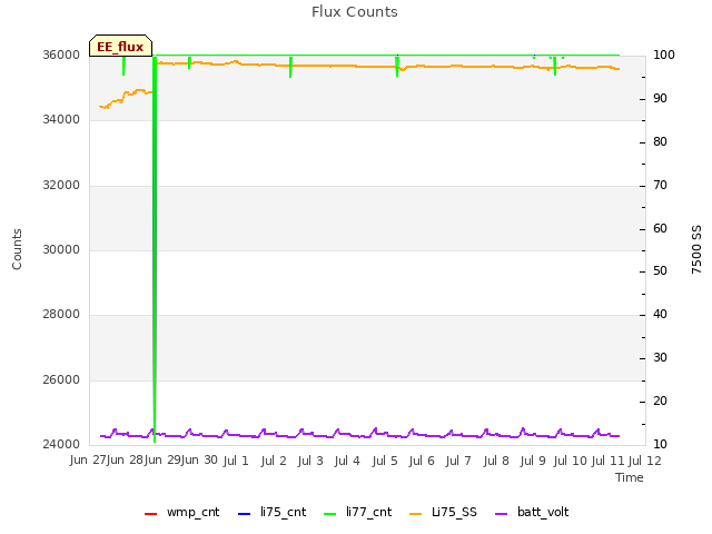 plot of Flux Counts