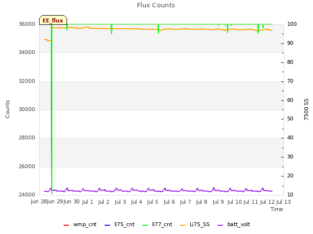 plot of Flux Counts